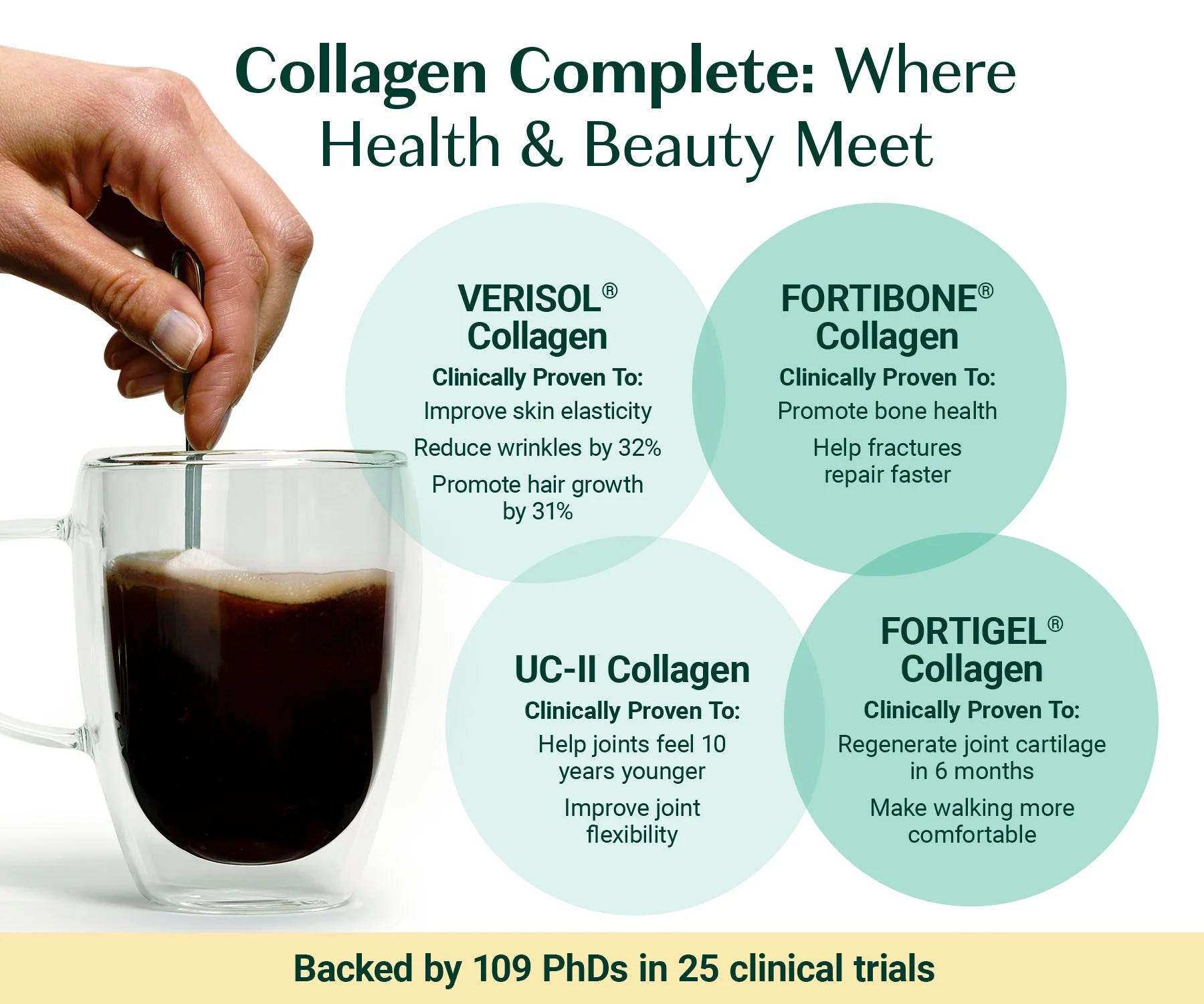 Collagen Complete - 4 Patented Collagens Supported by 25 Clinical Studies. Full Clinical Doses of VERISOL®, FORTIGEL®, UC-II®, & FORTIBONE®. for Hair, Skin, Nails, Joints, Bones.